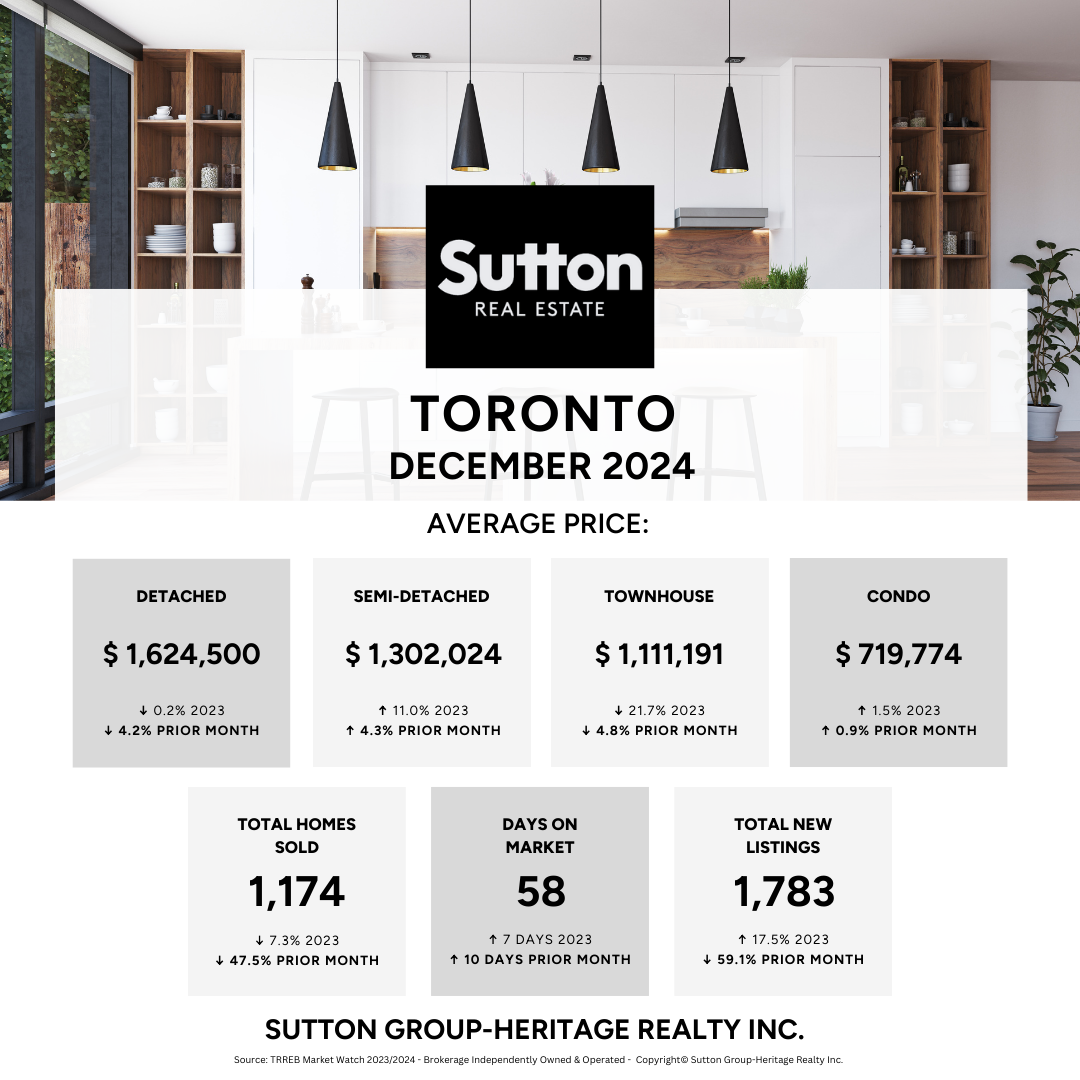Toronto December 2024 Market Watch Snapshot