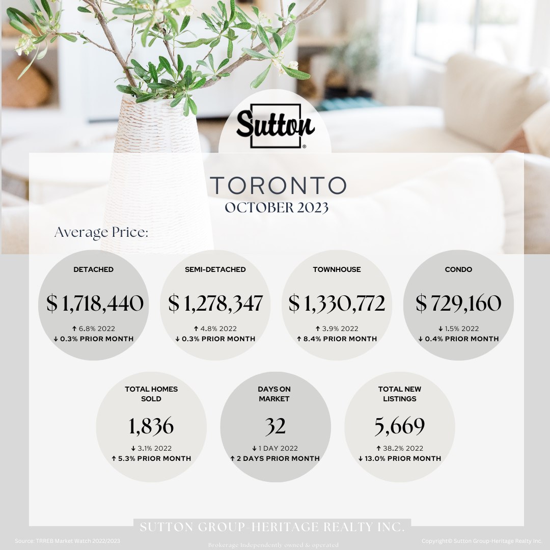 Toronto Real Estate Market Update